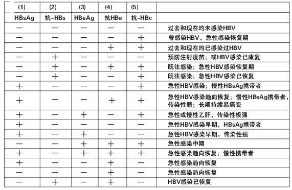 乙肝五项对照表参考值乙肝五项对照表怎么看