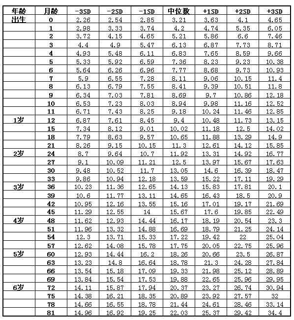 儿童身高体重标准表 资讯 妈妈宝宝网 7339