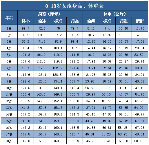 幼儿身高体重标准2021对照表